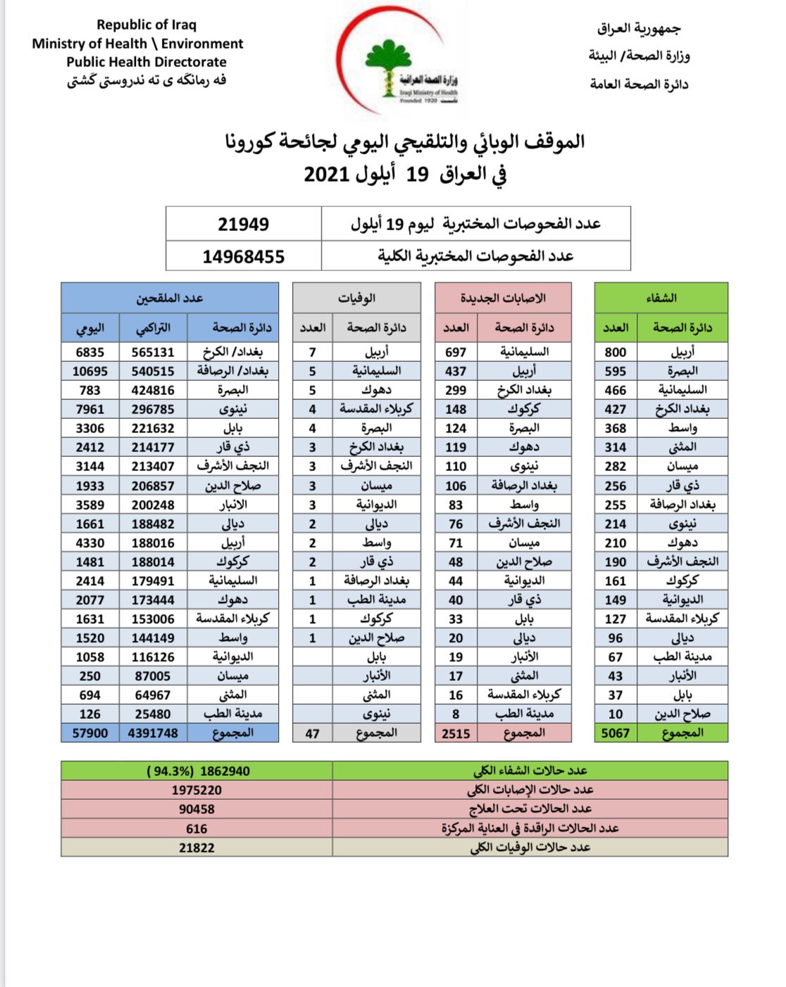 العراق: ارتفاع طفيف في أعداد الاصابات والوفيات بفيروس كورونا