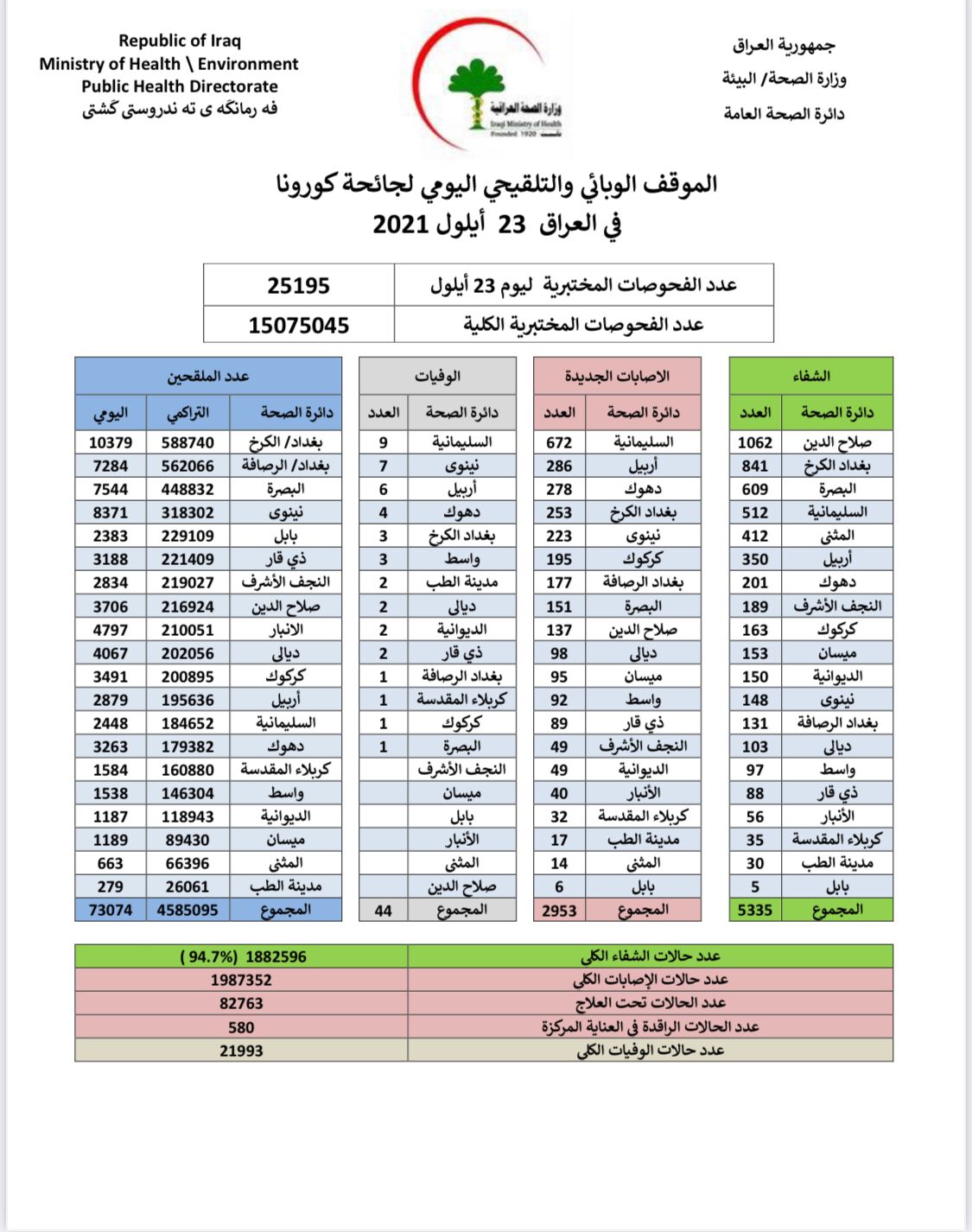 العراق: ارتفاع طفيف في أعداد الوفيات وتراجع نسبة الاصابات بفيروس كورونا