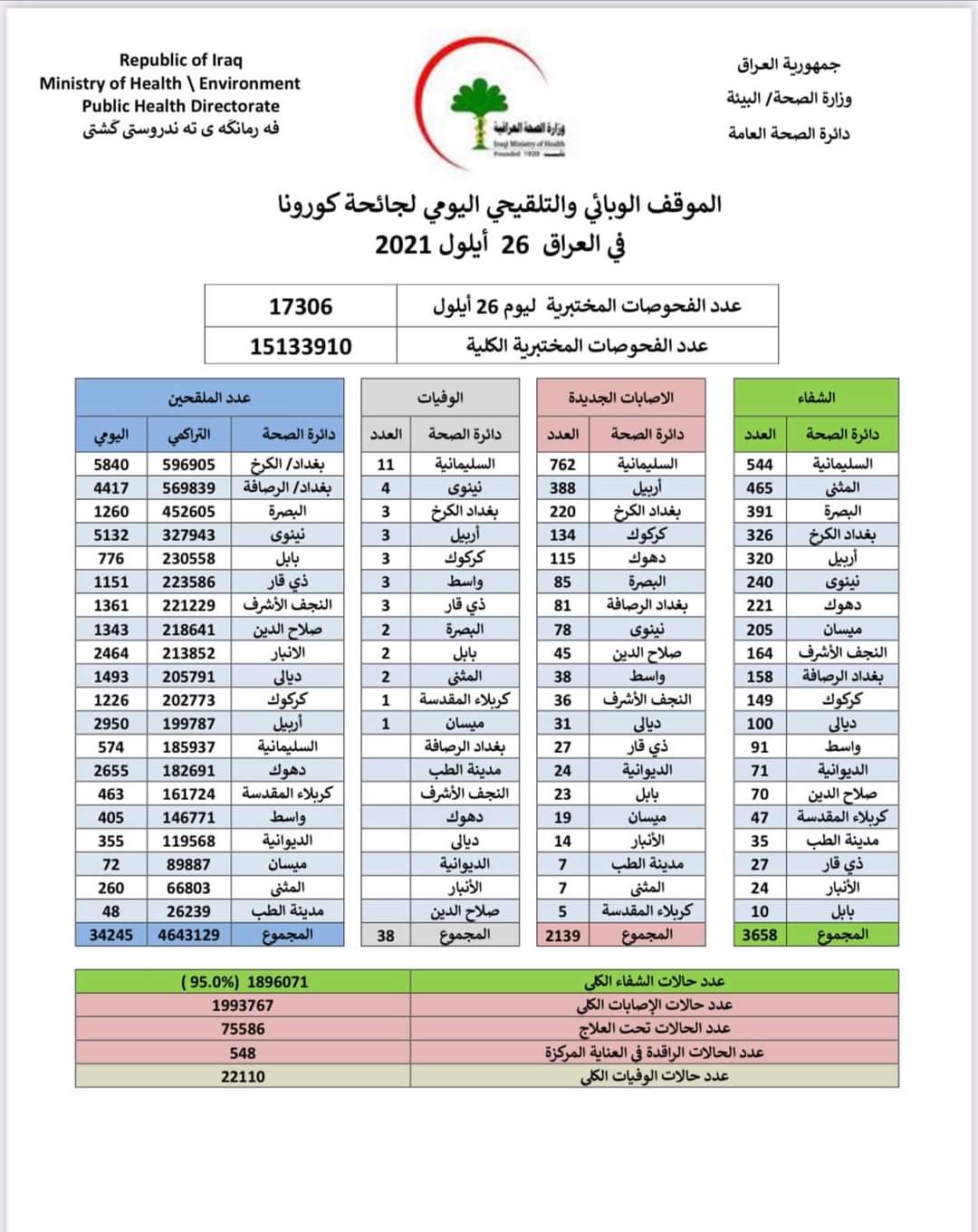 صعود مؤشر الوفيات والاصابات لفيروس كورونا في العراق
