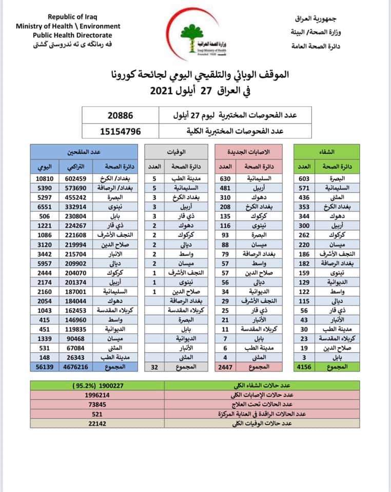 الوضع الوبائي لكورونا في العراق: انخفاض في الوفيات وارتفاع في الاصابات