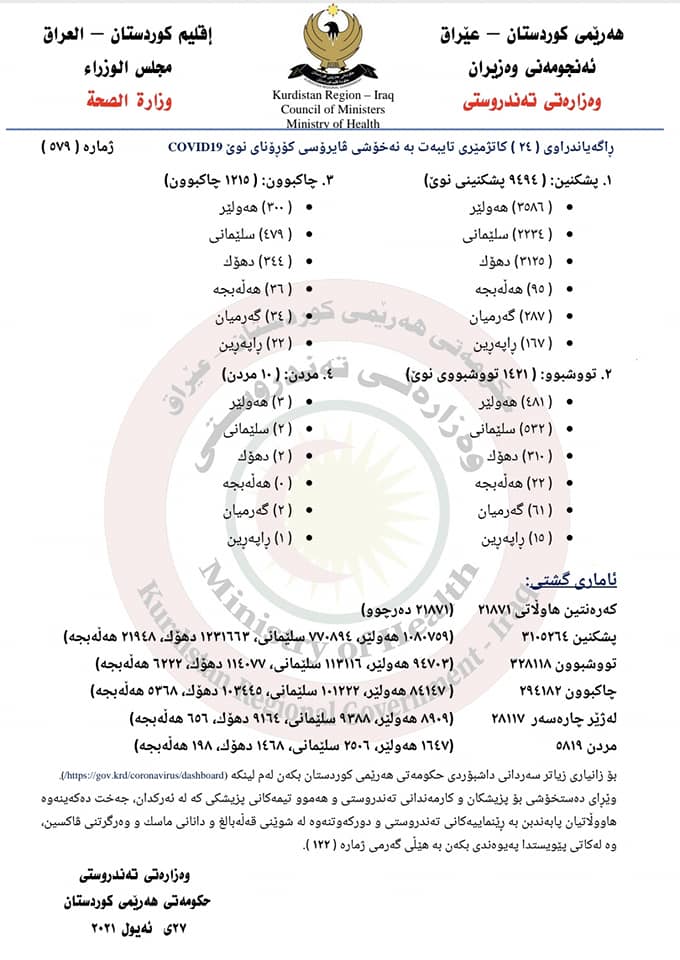 راگه‌یه‌ندراوی ژماره‌ 579 ی وه‌زاره‌تی ته‌ندروستی تایبه‌ت به‌ ئاماری كۆرۆنا