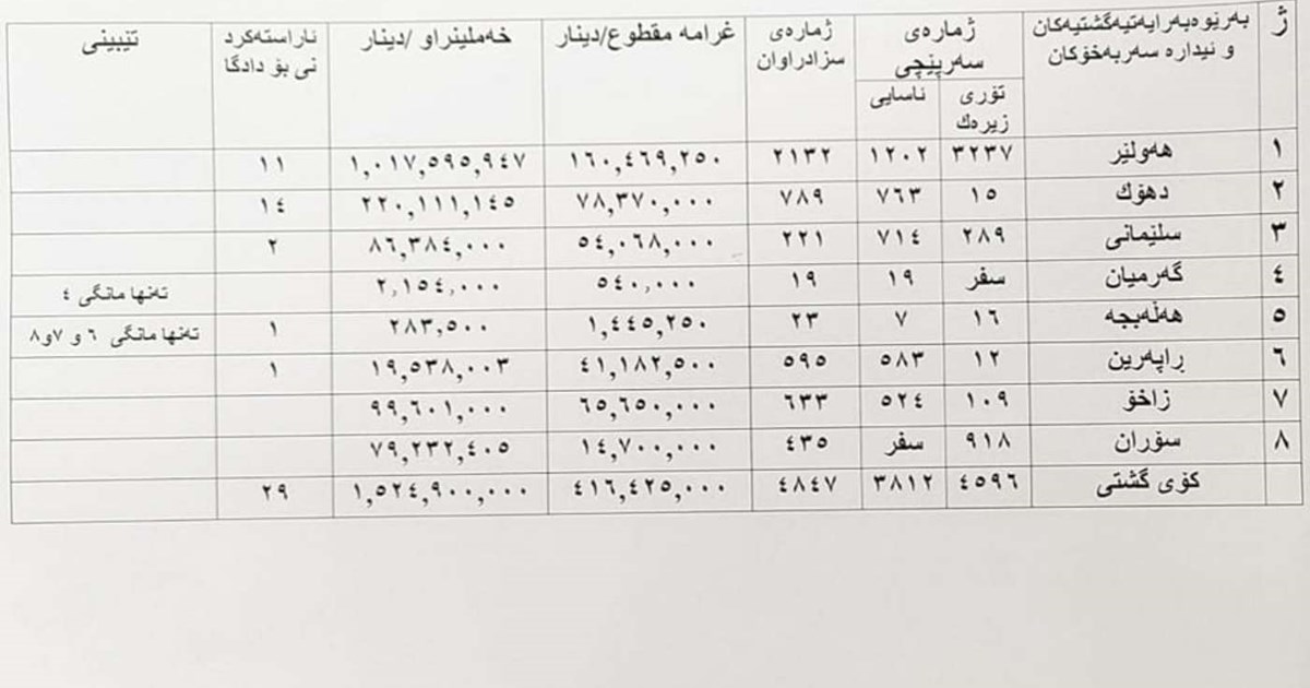 خشتەی سەرپێچی و سزادان