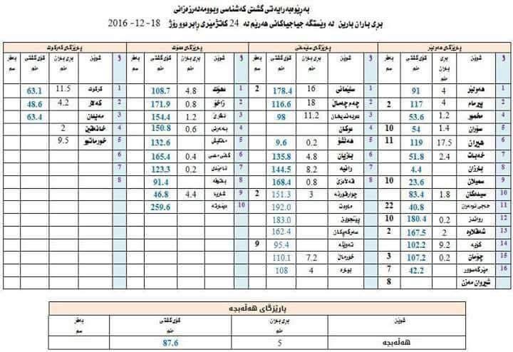 لە ناوچەیەكی باشووری كوردستان نزیكەی 25 سم بەفرباریووە
