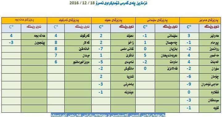 لە ناوچەیەكی باشووری كوردستان نزیكەی 25 سم بەفرباریووە