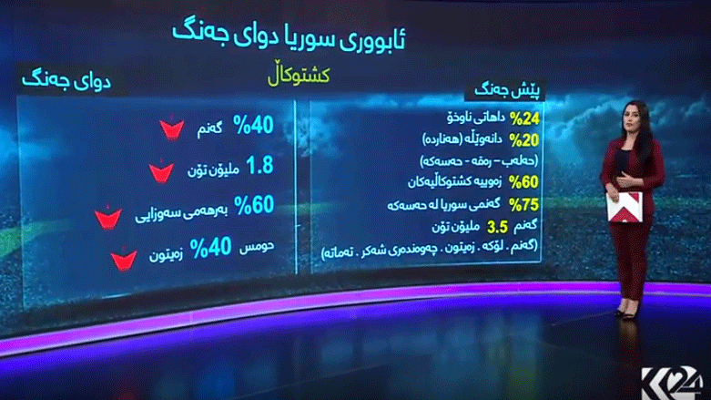 ئابووری سووریا دوای جەنگ
