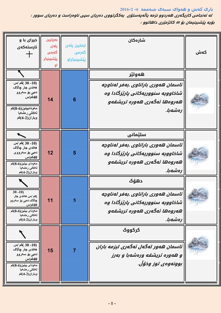 پله‌كانی گه‌رمای ئه‌وڕۆ و سبه‌ی شاره‌كانی هه‌رێمی كوردستان