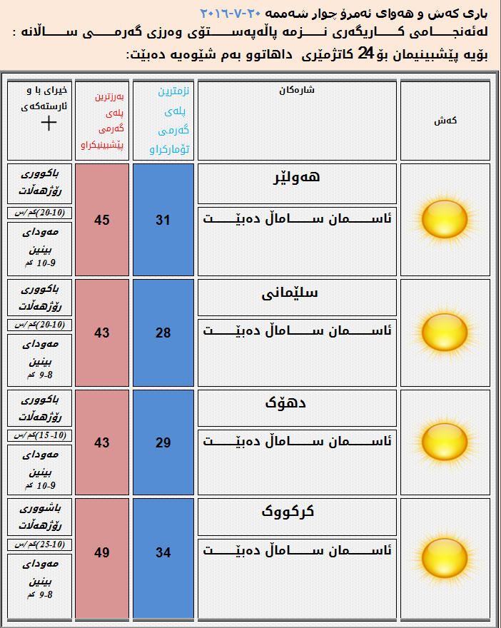 بەرزترین پلەی گەرمی لەم دوو رۆژە دەبێ