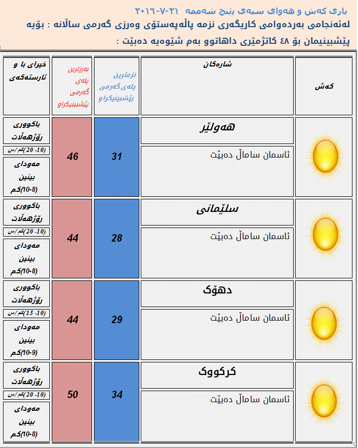 بەرزترین پلەی گەرمی لەم دوو رۆژە دەبێ