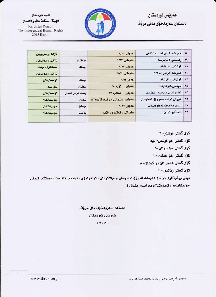 ده‌سته‌ی مافی مرۆڤ: حاڵه‌ته‌كانی پێشێلكردنی مافه‌كانی مرۆڤ له‌ زیادبووندان