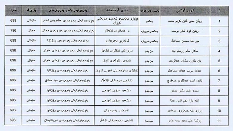 قوتابییه‌ یه‌كه‌مه‌كانی هه‌رێمی كوردستان خه‌ڵات ده‌كرێن
