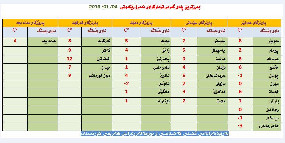 به‌ داتا.. پله‌كانی گه‌رمی ئه‌مڕۆی هه‌رێمی كوردستان بزانه‌
