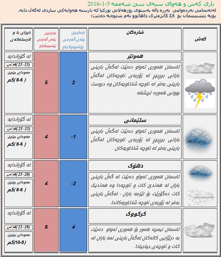 به‌ داتا.. پله‌كانی گه‌رمی ئه‌مڕۆی هه‌رێمی كوردستان بزانه‌
