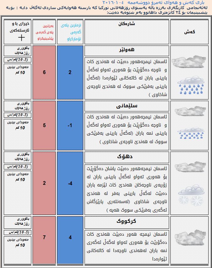 به‌ داتا.. پله‌كانی گه‌رمی ئه‌مڕۆی هه‌رێمی كوردستان بزانه‌