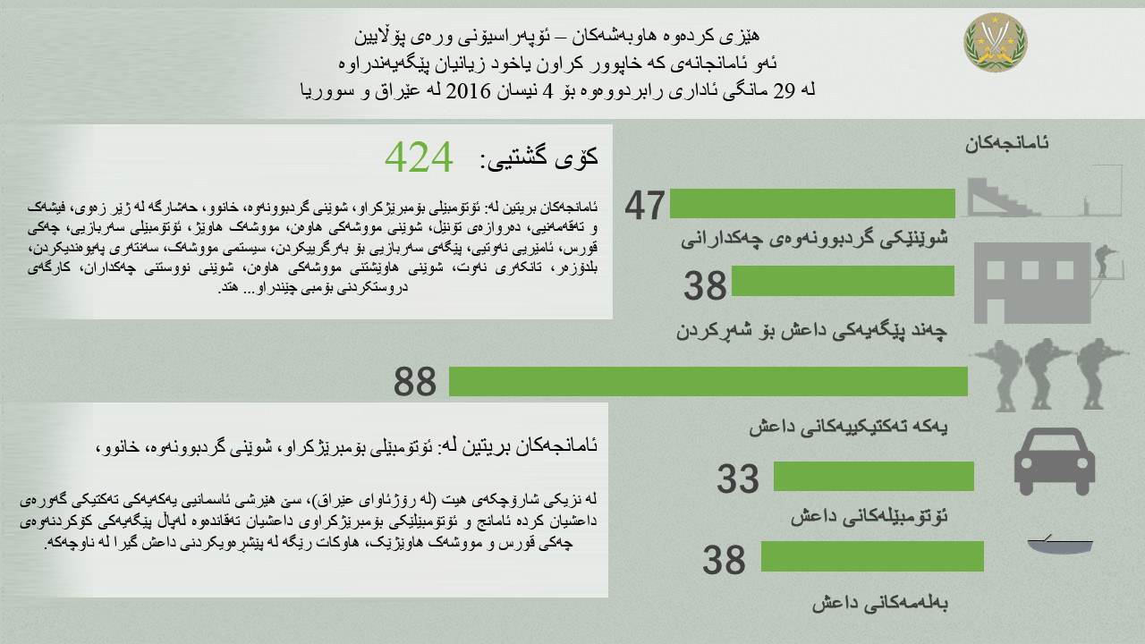 بە ئینفۆگرافیک.. هێرشەکانی هاوپەیمانێتی نێودەوڵەتیی بۆ سەر چەکدارانی داعش