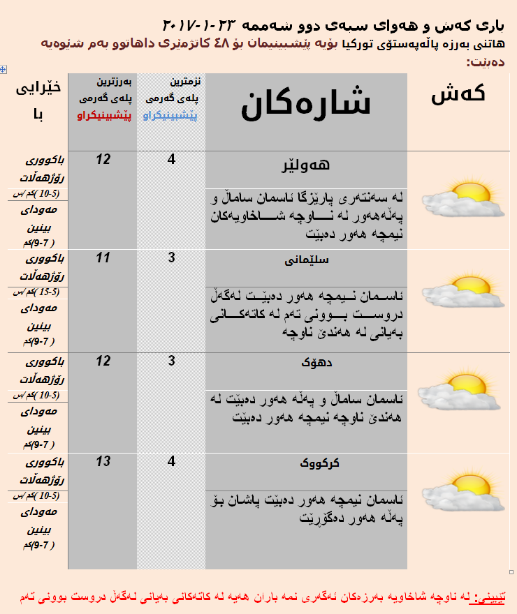 باری كەشوھەوای سبەی شارەكانی كوردستان