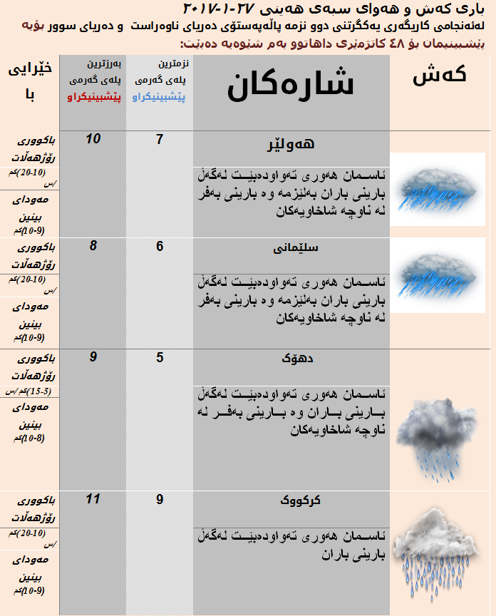 پێشبینیەكانی كەشناسی بۆ كەشوھەوای سبەی
