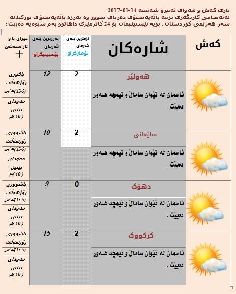 پێشبینییەكانی كەشناسی بۆ كەشوھەوای رۆژی 14 كانوونی دووەمی 2017