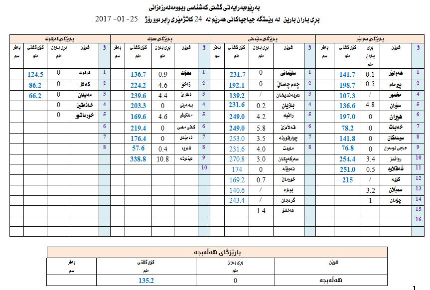  بڕی بارانبارین لە شارەكانی ھەرێمی كوردستان
