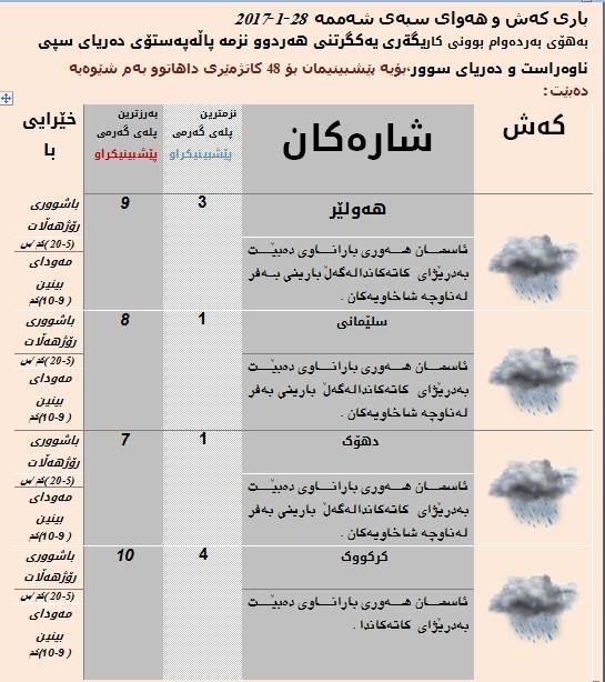 پێشبینیەكانی كەشناسی بۆ كەشوھەوای ئەمڕۆی شارەكانی كوردستان