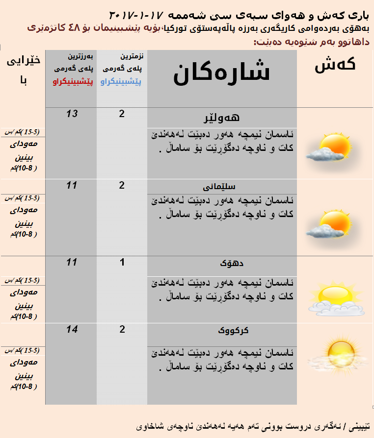پێشبینییەكانی كەشناسی بۆ كەشوھەوای سبەی شارەكانی كوردستان
