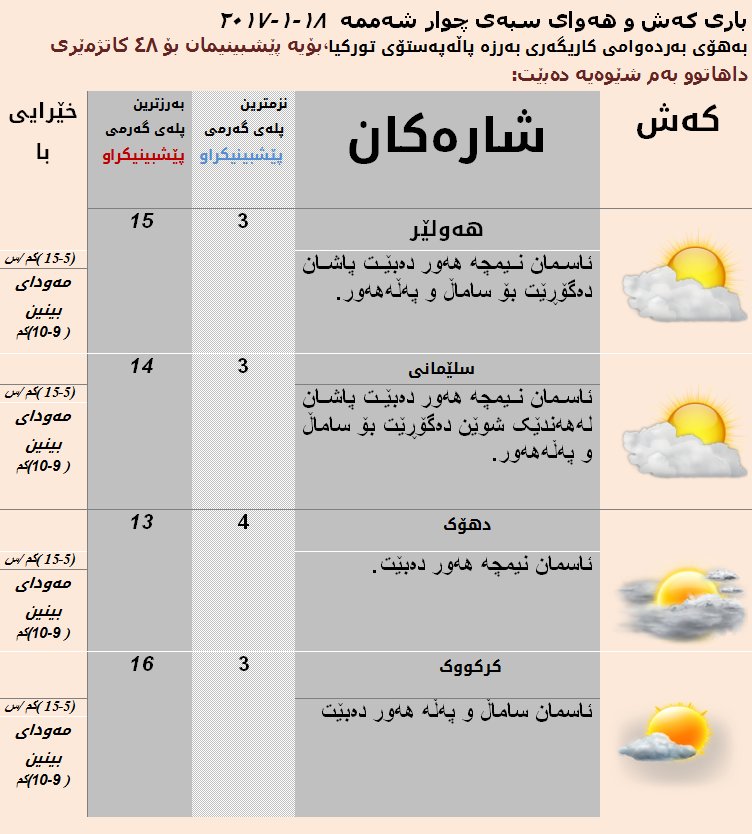 كەشوھەوای سبەی 18 كانوونی دووەمی 2017