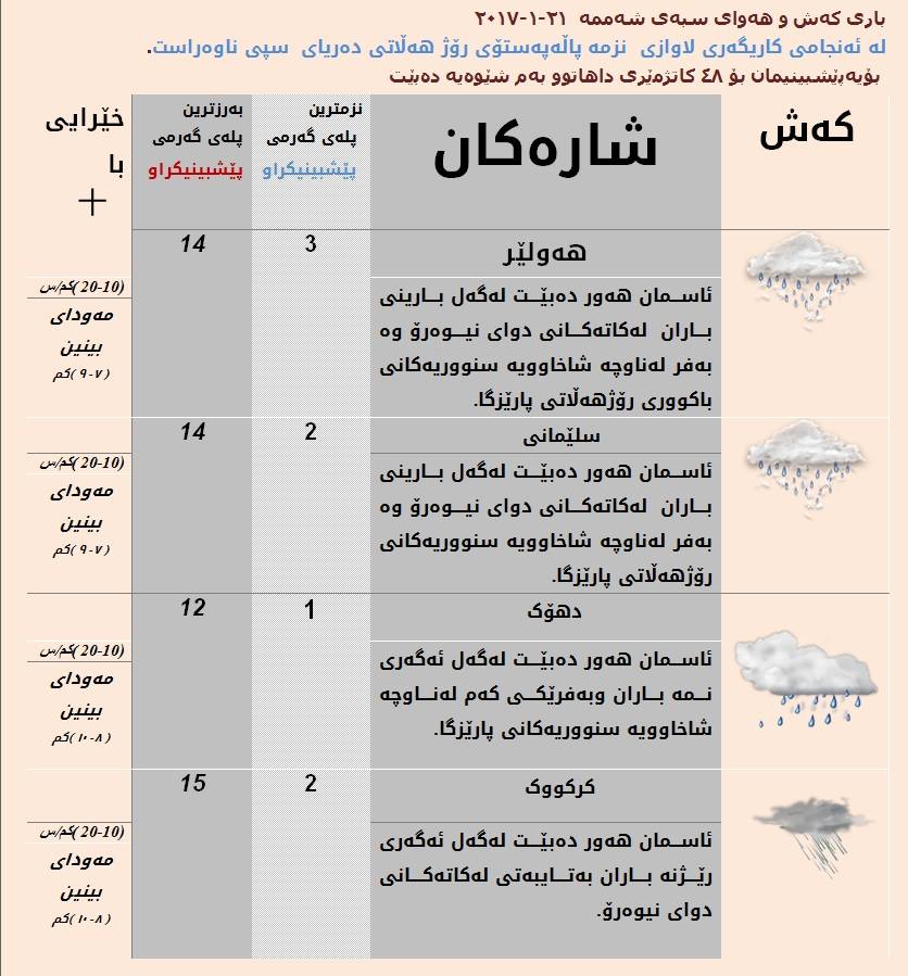 پێشبینیەكانی كەشناسی بۆ ئەمڕۆ 21 كانوونی دووەمی 2017