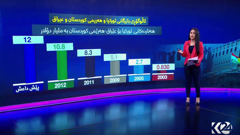 ئاڵوگۆری بازرگانی نیوان هه‌رێمی كوردستان و توركیا ببینه‌
