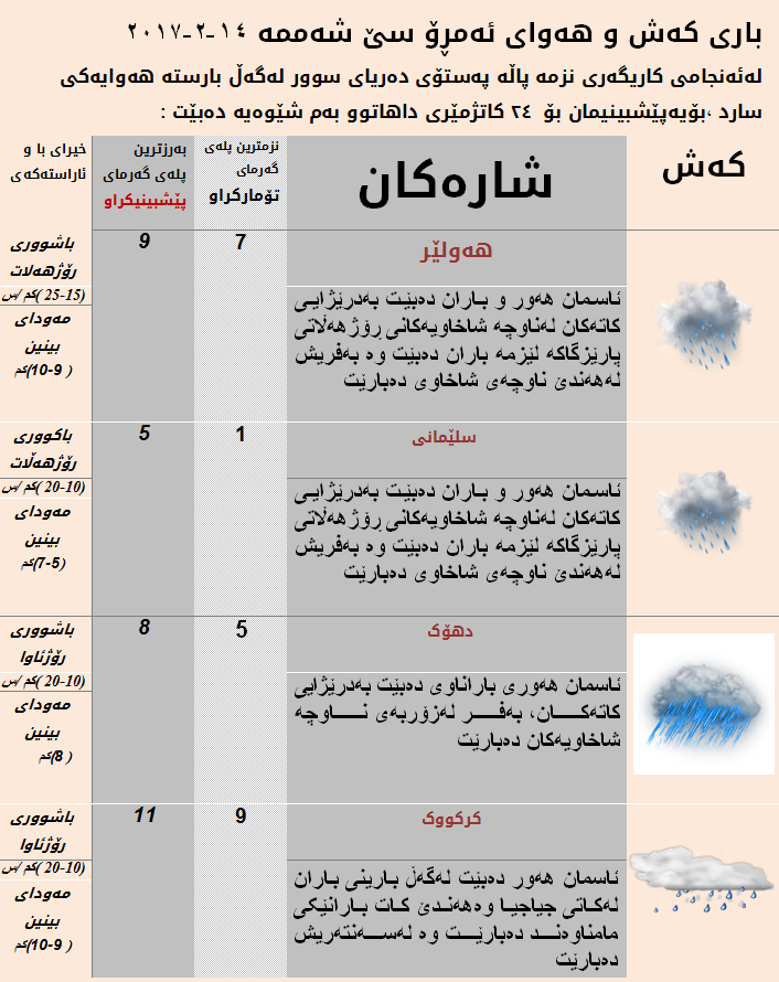 پێشبینییەكانی كەشناسی بۆ ئەمڕۆ