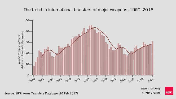 داتابەیسی گواستنەوی چەك لەسەر ئاستی جیھان 20 شوباتی 2017،  SIPRI