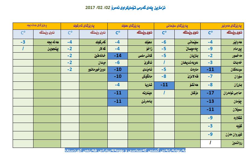 نزمترین پلەكانی گەرمی لە شار و ناوچەكانی كوردستان