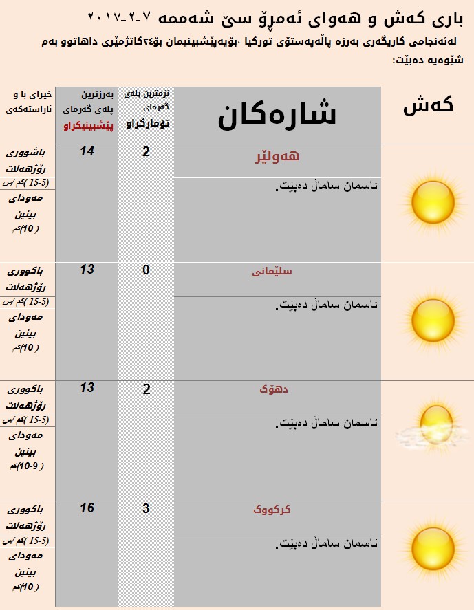 پێشبینییەكانی كەشناسی بۆ ئەمڕۆ 