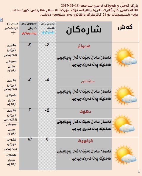 پێشبینییەكانی كەشناسی بۆ ئەمڕۆ