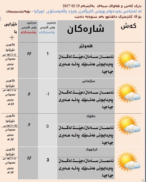 پێشبینییەكانی كەشناسی بۆ سبەی
