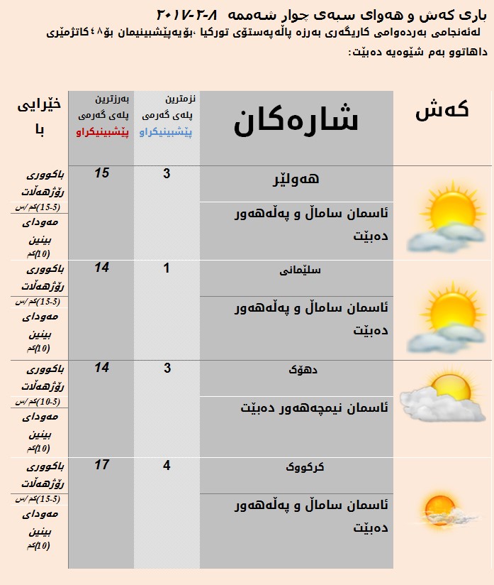 پێشبینییەكانی كەشناسی بۆ سبەی