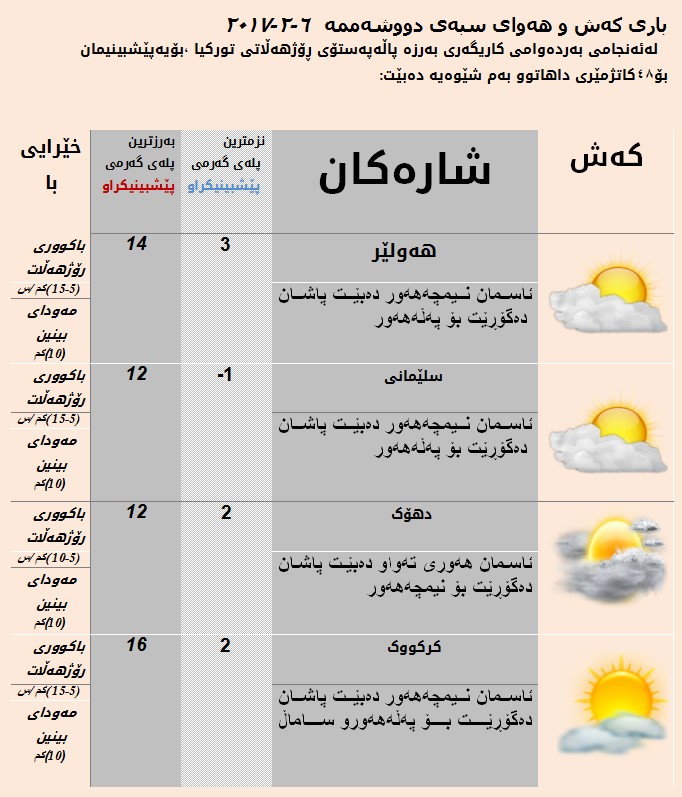 پێشبینییەكانی كەشناسی بۆ سبەی 6 شوباتی 2017