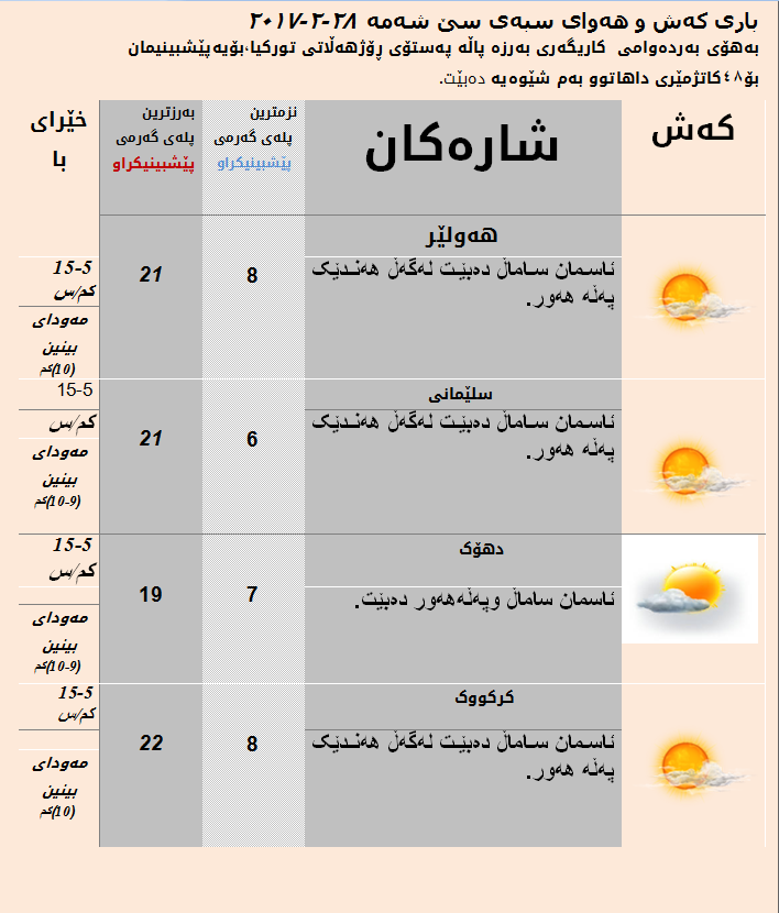 پێشبینییەكانی كەشناسی بۆ سبەی
