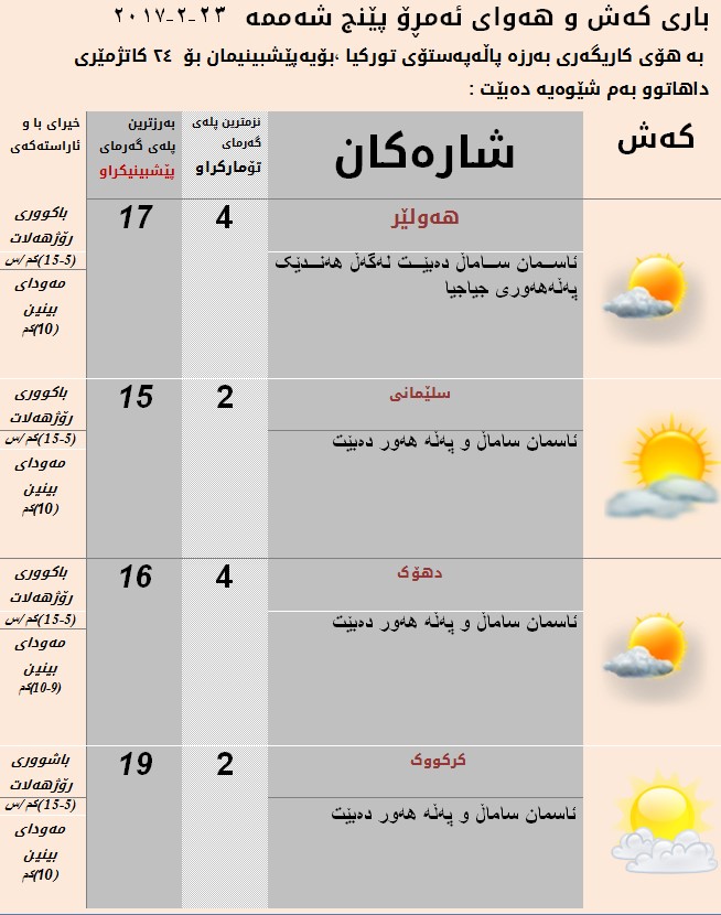 پێشبینیەكانی كەشناسی بۆ ئەمڕۆ