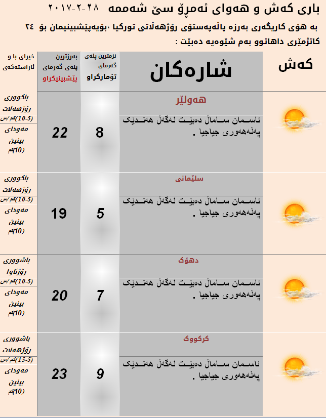 پێشبینییەكانی كەشوھەوا بۆ ئەمڕۆ