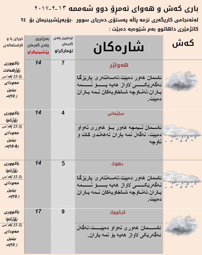 پێشبینییەكانی كەشناسی بۆ ئەمڕۆ