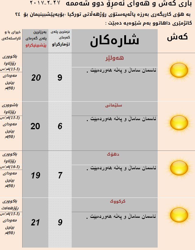 پێشبینییەكانی كەشناسی بۆ ئەمڕۆ