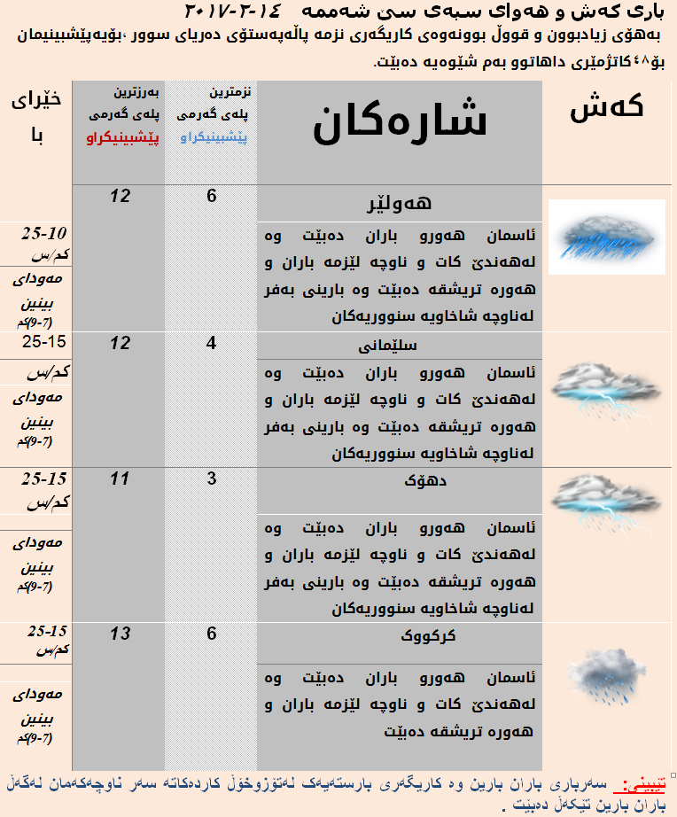 پێشبینییەكانی كەشناسی بۆ سبەی