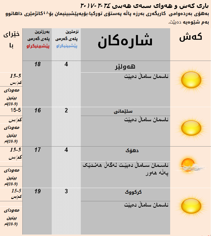 پێشبینیەكانی كەشناسی بۆ سبەی