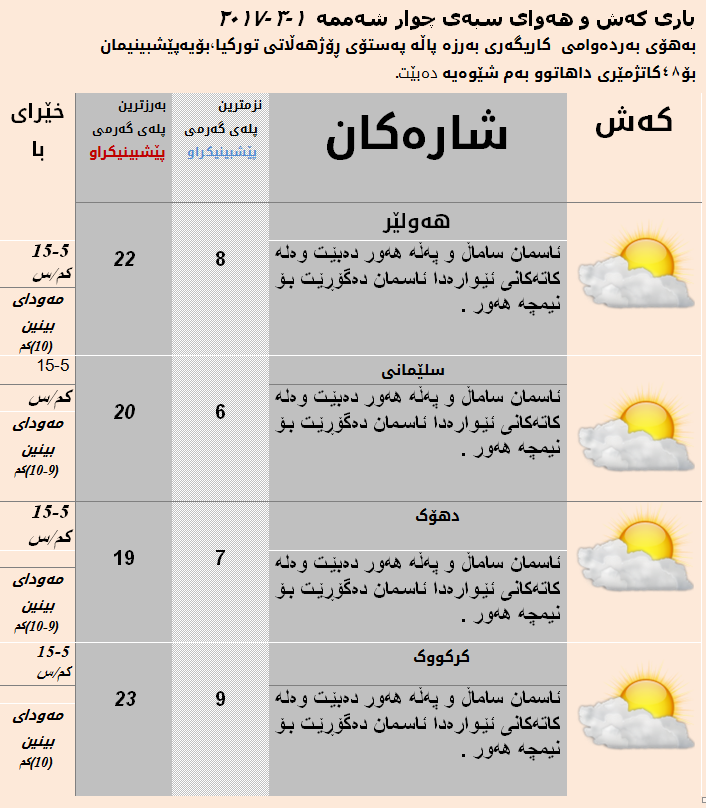 پێشبینییەكانی كەشوھەوا بۆ سبەی