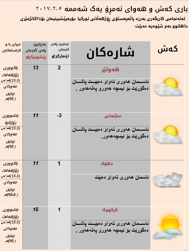 پێشبینییەكانی كەشناسی بۆ ئەمڕۆ 5 شوباتی 2017