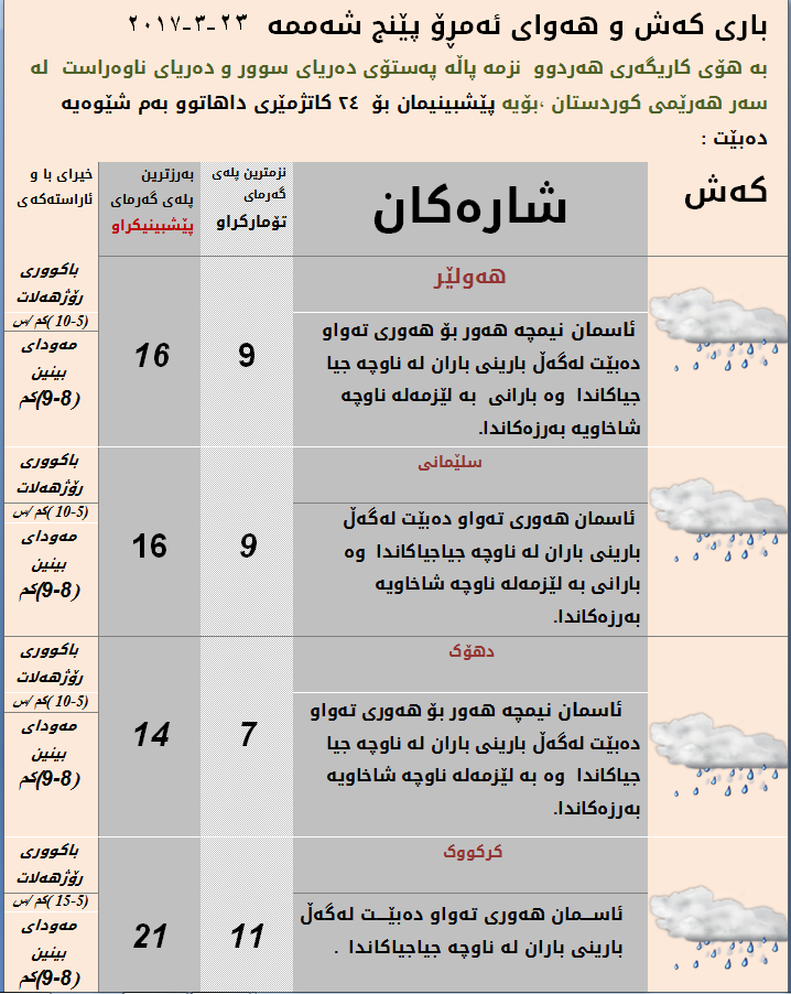 پێشبینیەكانی كەشناسی بۆ كەشوھەوای ئەمڕۆ