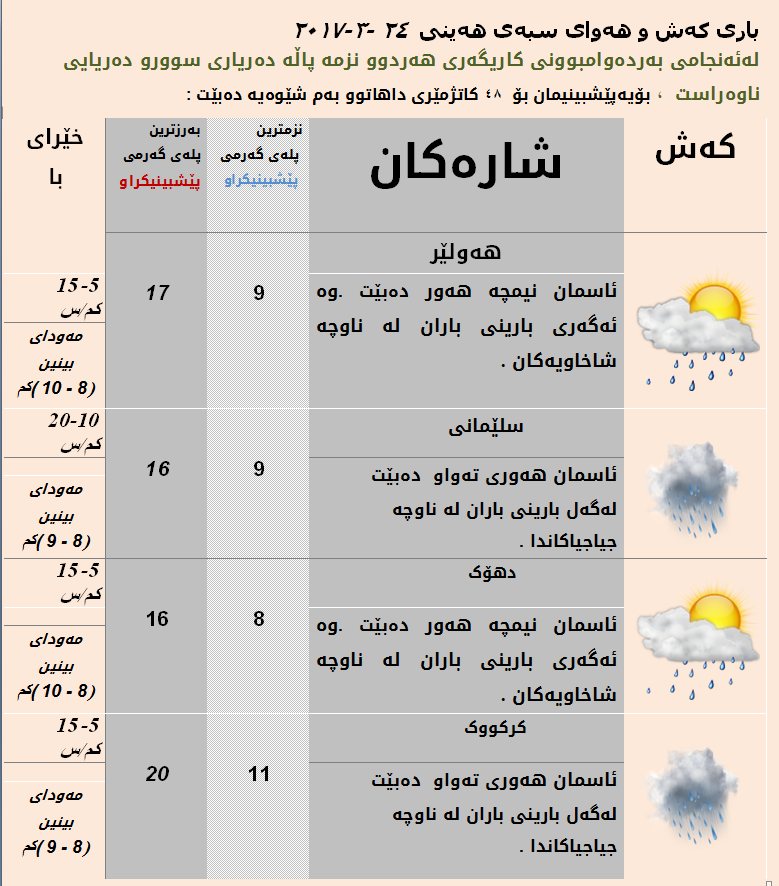 پێشبینیەكانی كەشناسی بۆ كەشوھەوای سبەی