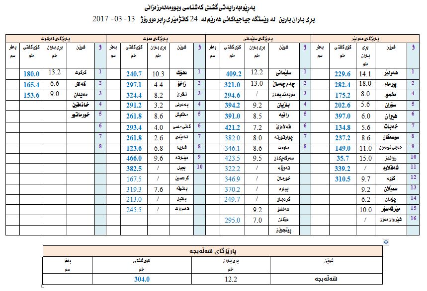 رێژەی بارانبارین لە شارەكانی ھەرێمی كوردستان
