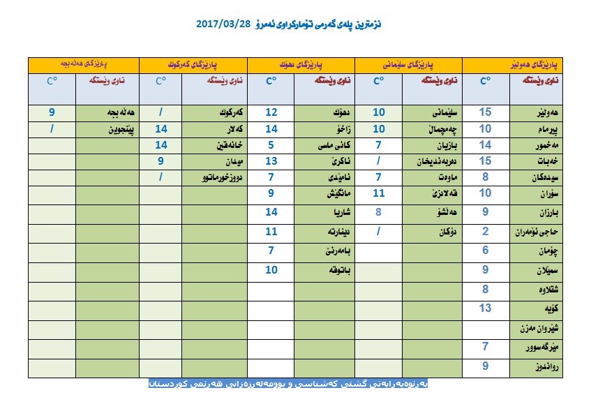 نزمترین پلەی تۆماركراوی ئەمڕۆ