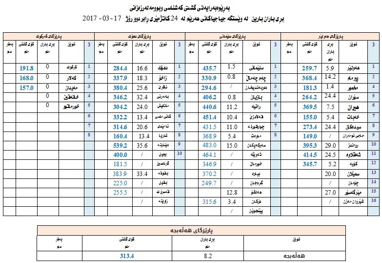 بڕی بارانبارین لە ناوچە جیاجیاكانی ھەرێمی كوردستان