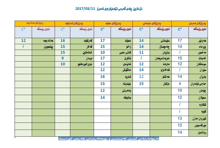 نزمترین پلەی گەرمی تۆماركراوی ئەمڕۆ